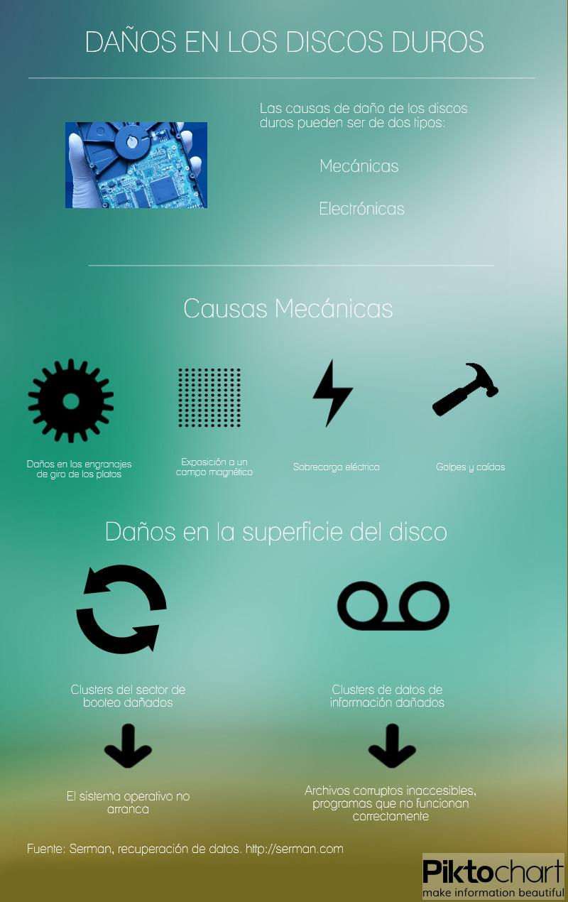 daños en los discos duros