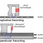 perpendicular recording